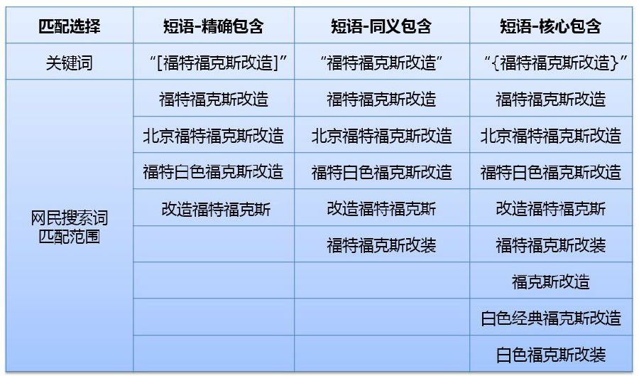 短语匹配的三种模式有什么区别