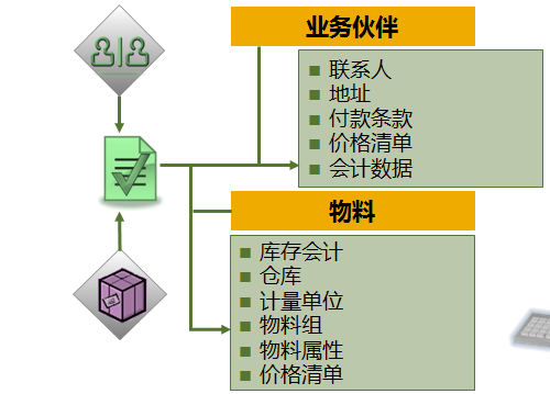 主数据