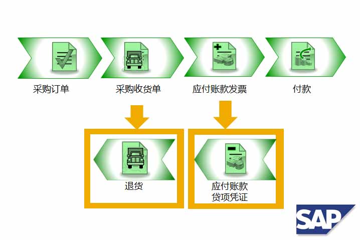 SAP款贷项凭证