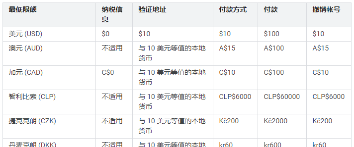 Google Adsense验证地址与付款起始金额