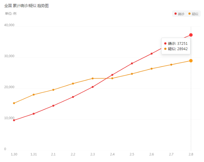 全国累计确诊/疑似折线图