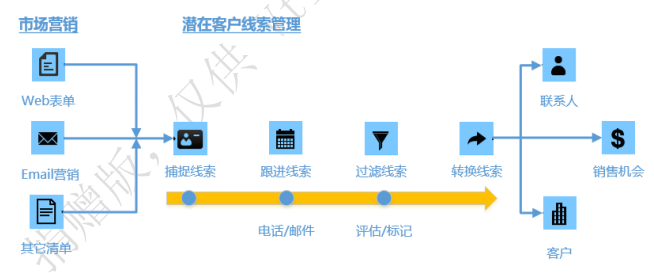 VtigerCRM 正确的销售过程