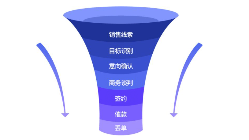 潜在客户转化跟踪